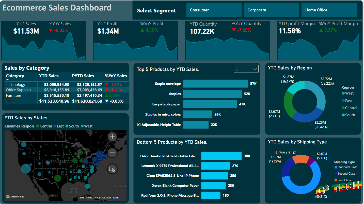 Ecommerce Sales Analysis with Power BI image